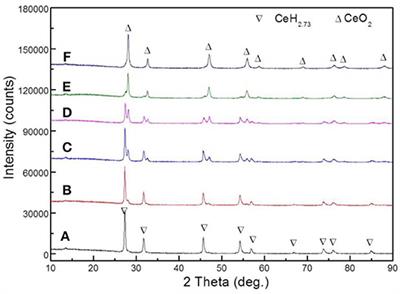 Effect of CeH2.73-CeO2 Composites on the Desorption Properties of Mg2NiH4